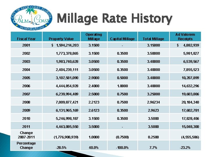 Millage Rate History Fiscal Year Property Value Operating Millage Capital Millage Total Millage Ad