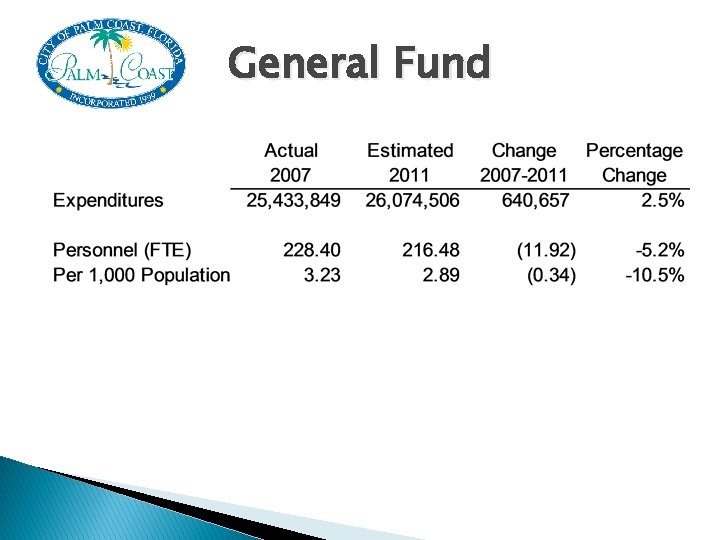 General Fund 