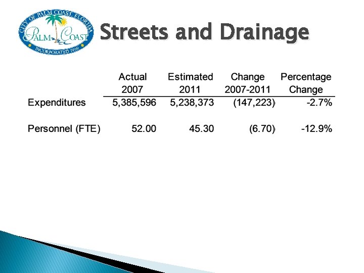 Streets and Drainage 