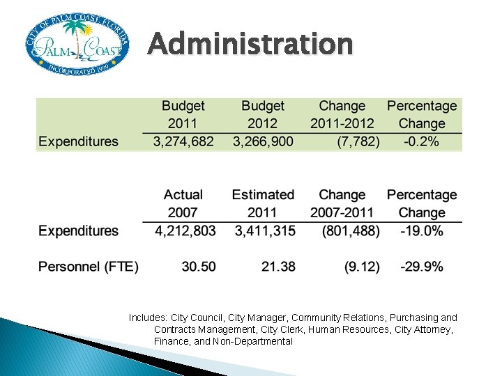 Administration Includes: City Council, City Manager, Community Relations, Purchasing and Contracts Management, City Clerk,