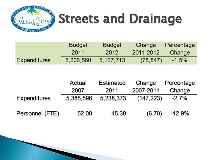 Streets and Drainage 