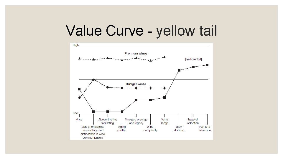 Value Curve - yellow tail 