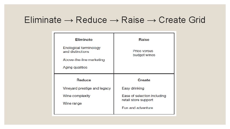 Eliminate → Reduce → Raise → Create Grid 