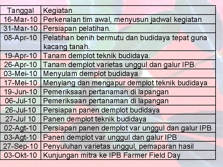 Tanggal 16 -Mar-10 31 -Mar-10 08 -Apr-10 19 -Apr-10 26 -Apr-10 03 -Mei-10 17