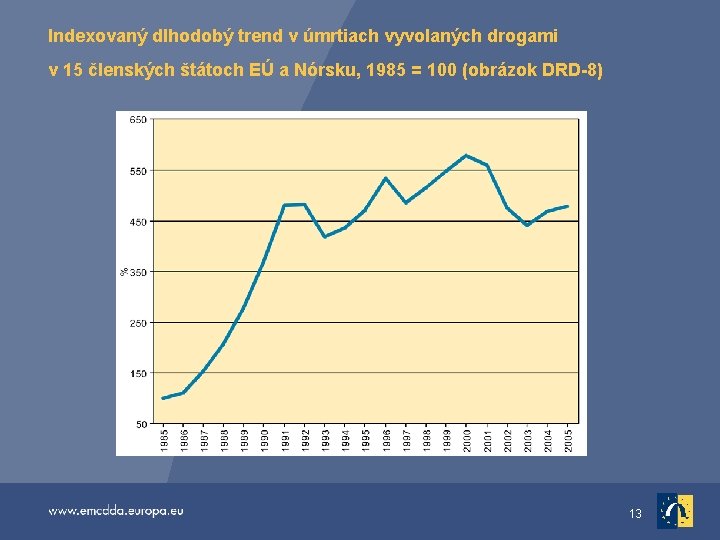Indexovaný dlhodobý trend v úmrtiach vyvolaných drogami v 15 členských štátoch EÚ a Nórsku,