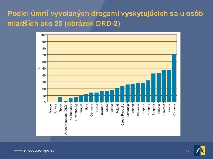 Podiel úmrtí vyvolaných drogami vyskytujúcich sa u osôb mladších ako 25 (obrázok DRD-2) 14
