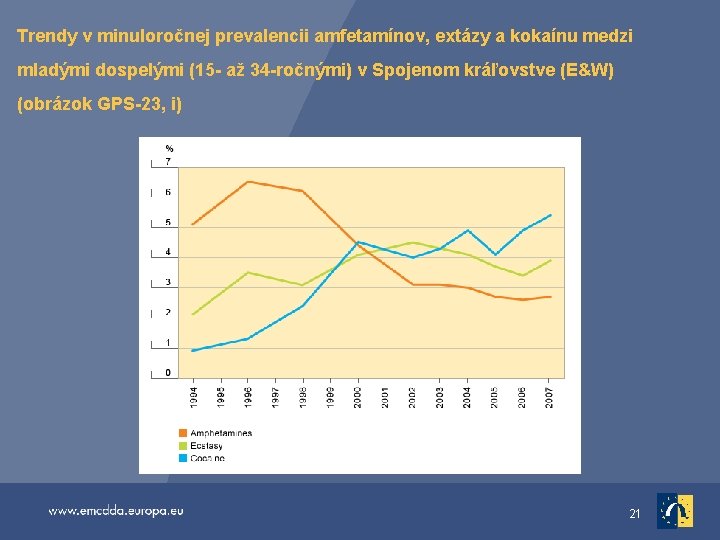 Trendy v minuloročnej prevalencii amfetamínov, extázy a kokaínu medzi mladými dospelými (15 - až