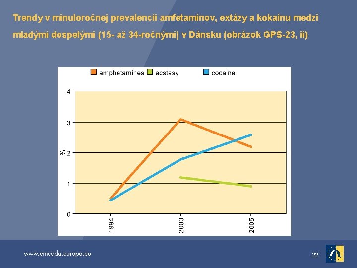 Trendy v minuloročnej prevalencii amfetamínov, extázy a kokaínu medzi mladými dospelými (15 - až