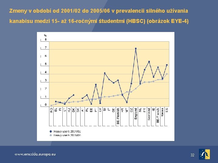 Zmeny v období od 2001/02 do 2005/06 v prevalencii silného užívania kanabisu medzi 15