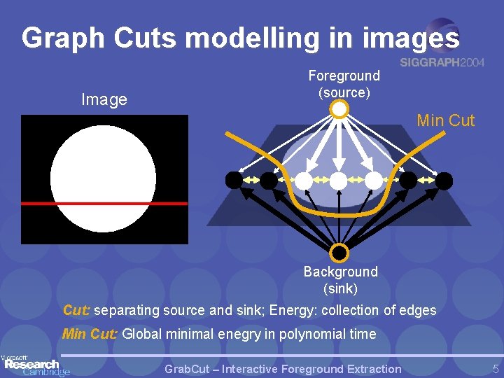 Graph Cuts modelling in images Image Foreground (source) Min Cut Background (sink) Cut: separating