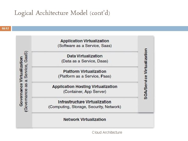 Logical Architecture Model (cont’d) 10/17 Cloud Architecture 