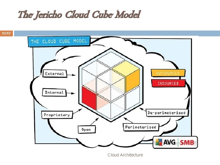 The Jericho Cloud Cube Model 13/17 Cloud Architecture 