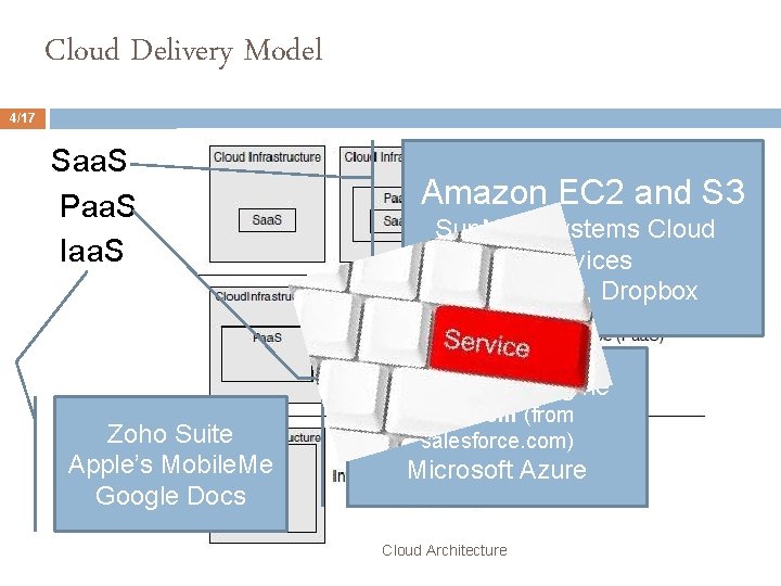 Cloud Delivery Model 4/17 Saa. S Paa. S Iaa. S Amazon EC 2 and