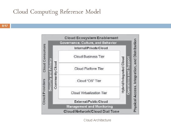 Cloud Computing Reference Model 8/17 Cloud Architecture 