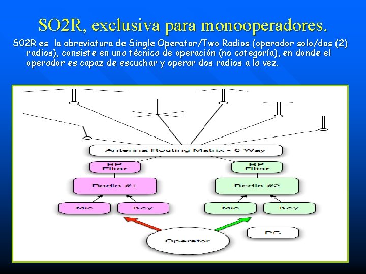 SO 2 R, exclusiva para monooperadores. S 02 R es la abreviatura de Single