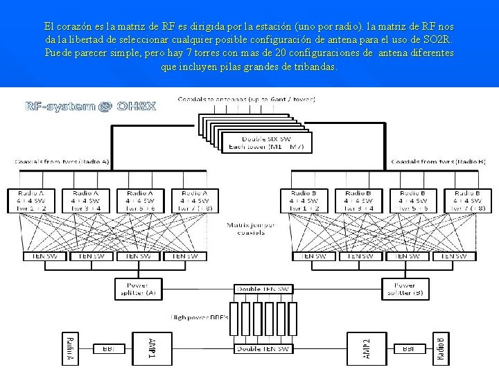 El corazón es la matriz de RF es dirigida por la estación (uno por