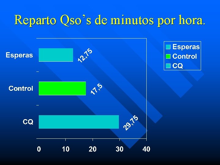 Reparto Qso’s de minutos por hora. 