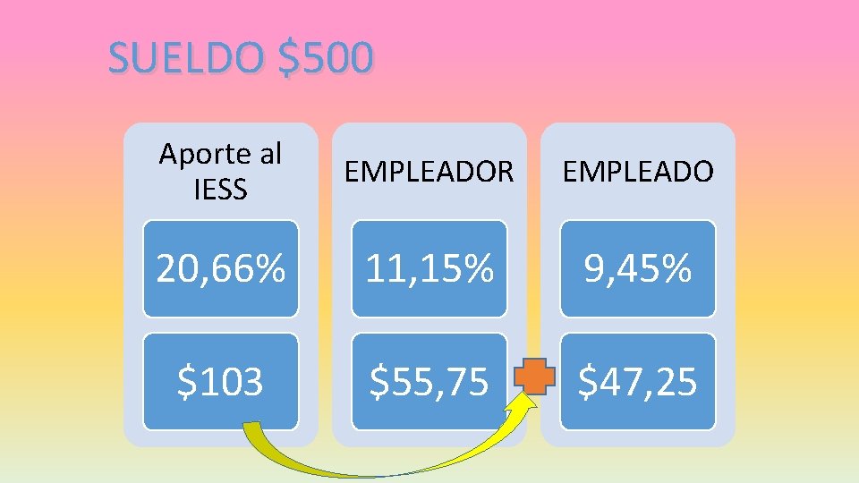 SUELDO $500 Aporte al IESS EMPLEADOR EMPLEADO 20, 66% 11, 15% 9, 45% $103