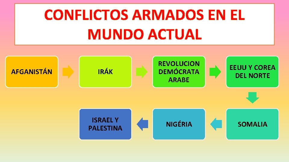 CONFLICTOS ARMADOS EN EL MUNDO ACTUAL AFGANISTÁN IRÁK REVOLUCION DEMÓCRATA ARABE EEUU Y COREA