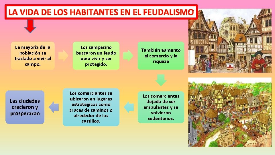 LA VIDA DE LOS HABITANTES EN EL FEUDALISMO La mayoría de la población se