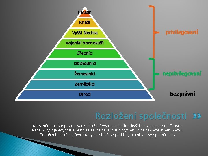 Faraon Kněží Vyšší šlechta privilegovaní Vojenští hodnostáři Úředníci Obchodníci Řemeslníci neprivilegovaní Zemědělci Otroci bezprávní