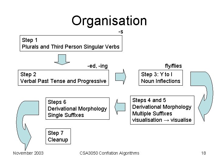 Organisation -s Step 1 Plurals and Third Person Singular Verbs -ed, -ing fly/flies Step Organisation -s Step 1 Plurals and Third Person Singular Verbs -ed, -ing fly/flies Step
