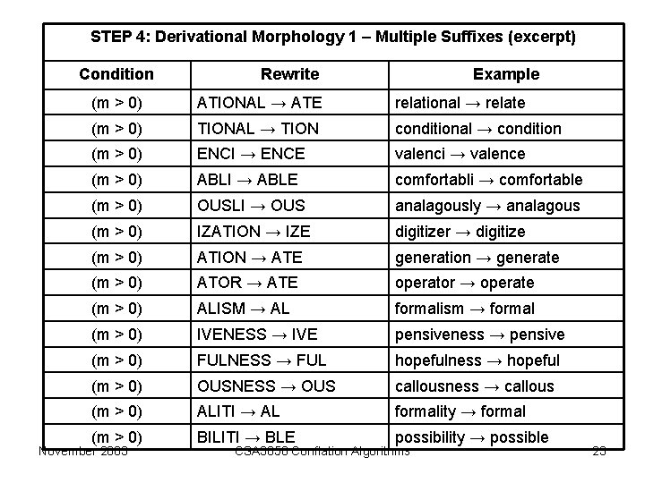 STEP 4: Derivational Morphology 1 – Multiple Suffixes (excerpt) Condition Rewrite Example (m > STEP 4: Derivational Morphology 1 – Multiple Suffixes (excerpt) Condition Rewrite Example (m >