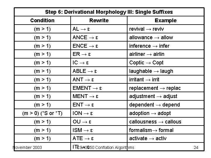 Step 6: Derivational Morphology III: Single Suffixes Condition Rewrite Example (m > 1) AL Step 6: Derivational Morphology III: Single Suffixes Condition Rewrite Example (m > 1) AL