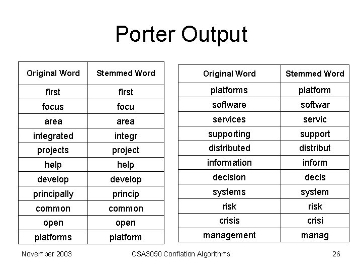 Porter Output Original Word Stemmed Word first platforms platform focus focu software softwar area Porter Output Original Word Stemmed Word first platforms platform focus focu software softwar area