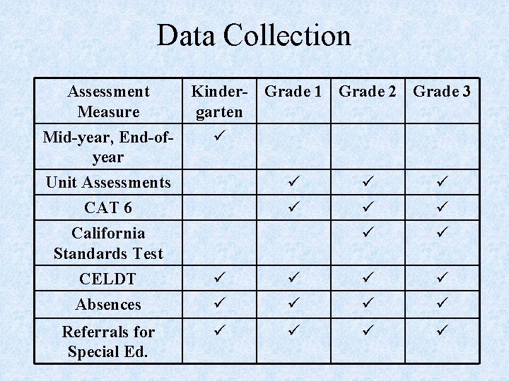 Data Collection Assessment Kinder- Grade 1 Grade 2 Grade 3 Measure garten Mid-year, End-of