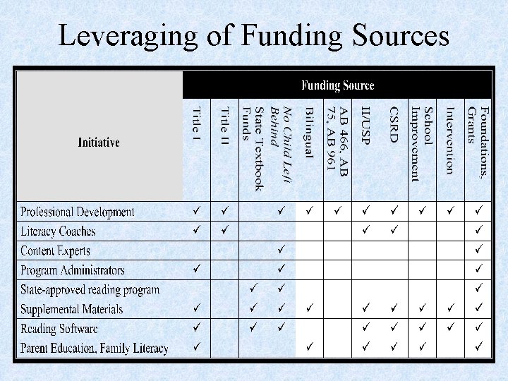 Leveraging of Funding Sources 