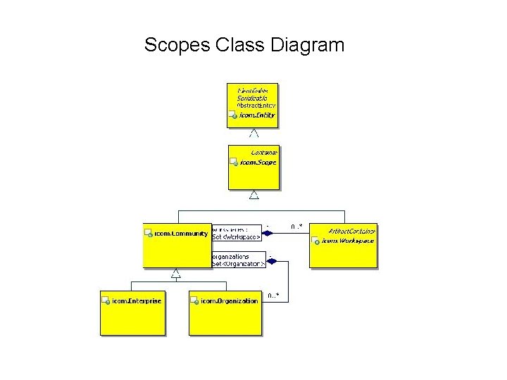 Scopes Class Diagram 