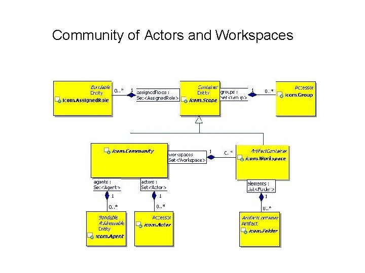 Community of Actors and Workspaces 