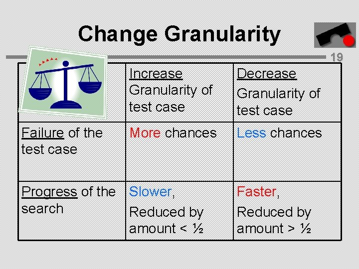 Change Granularity 19 Failure of the test case Increase Granularity of test case Decrease