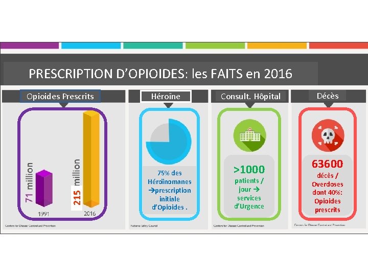 PRESCRIPTION D’OPIOIDES: les FAITS 2016 en 2016 215 Opioides Prescrits Héroïne 75% des Héroïnomanes