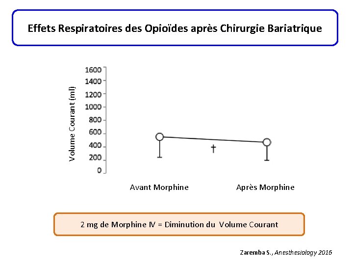 Volume Courant (ml) Effets Respiratoires des Opioïdes après Chirurgie Bariatrique Avant Morphine Après Morphine