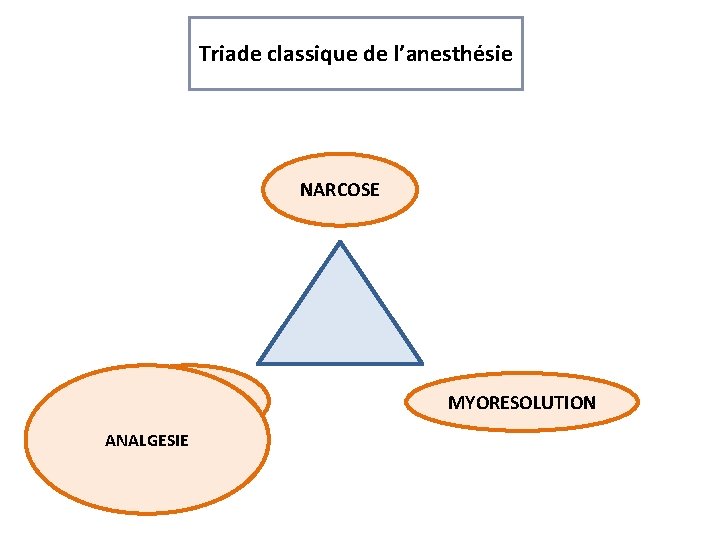 Triade classique de l’anesthésie NARCOSE ANALGESIE MYORESOLUTION 