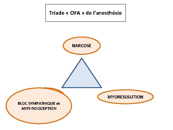 Triade « OFA » de l’anesthésie NARCOSE ANALGESIE BLOC SYMPATHIQUE et ANTI-NOCICEPTION MYORESOLUTION 