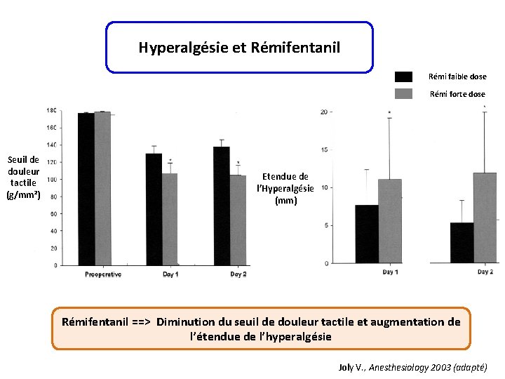 Hyperalgésie et Rémifentanil Rémi faible dose Rémi forte dose Seuil de douleur tactile (g/mm²)