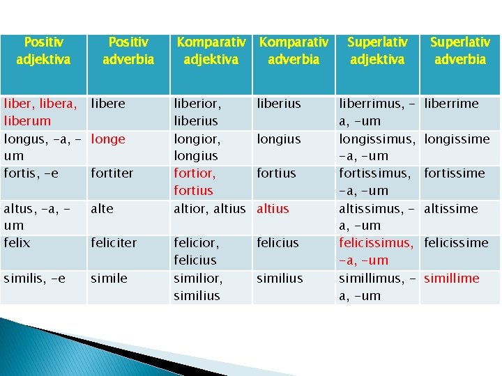 Positiv adjektiva Positiv adverbia liber, libera, libere liberum longus, -a, - longe um fortis,