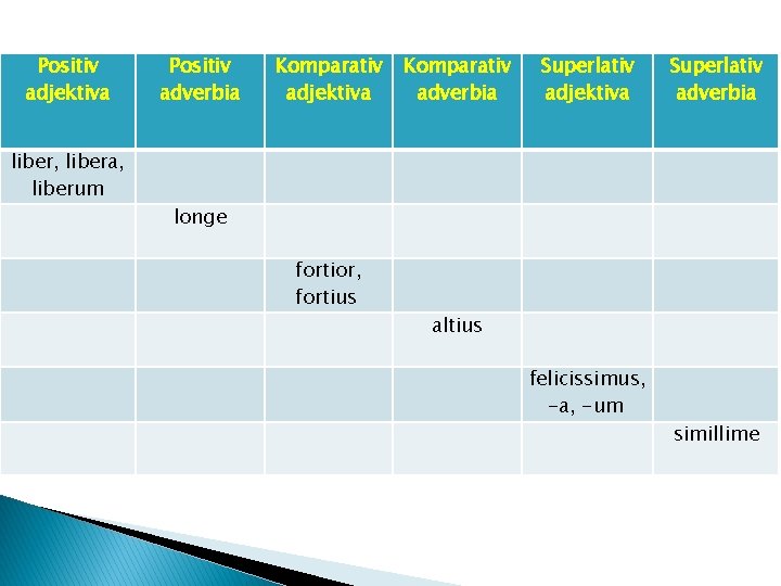 Positiv adjektiva liber, libera, liberum Positiv adverbia Komparativ adjektiva Komparativ adverbia Superlativ adjektiva Superlativ