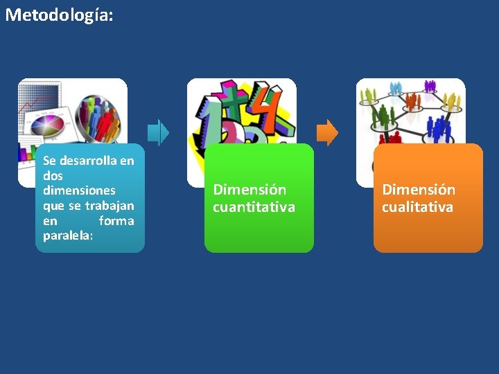 Metodología: Se desarrolla en dos dimensiones que se trabajan en forma paralela: Dimensión cuantitativa Metodología: Se desarrolla en dos dimensiones que se trabajan en forma paralela: Dimensión cuantitativa