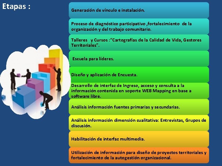 Etapas : Generación de vínculo e instalación. Proceso de diagnóstico participativo , fortalecimiento de Etapas : Generación de vínculo e instalación. Proceso de diagnóstico participativo , fortalecimiento de