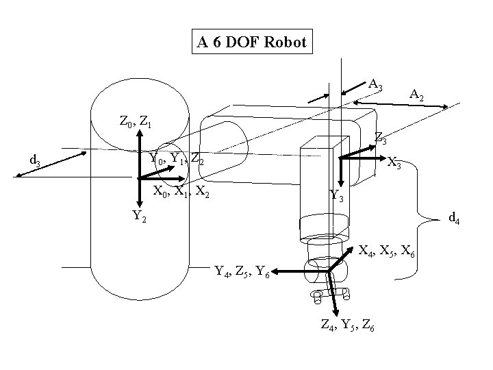 A 6 DOF Robot A 3 Z 0 , Z 1 Z 3 Y