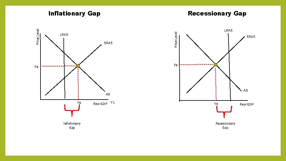 Recessionary Gap LRAS SRAS LRAS Price Level Inflationary Gap SRAS Pe Pe AD AD