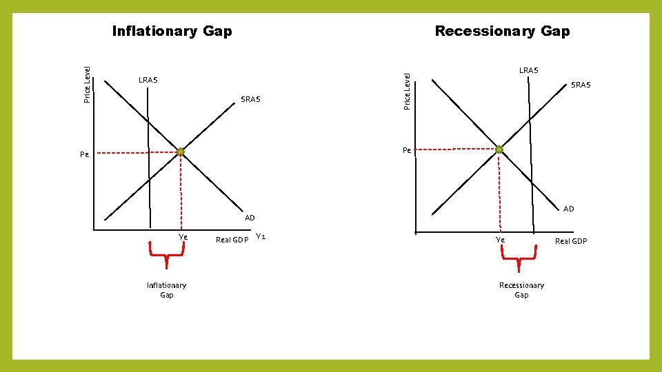 Recessionary Gap LRAS SRAS LRAS Price Level Inflationary Gap SRAS Pe Pe AD AD