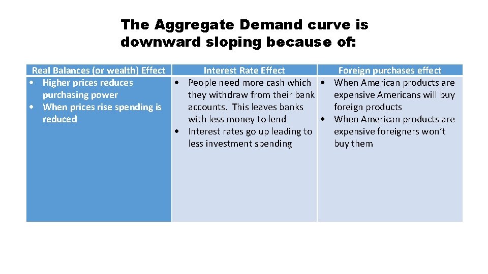 The Aggregate Demand curve is downward sloping because of: Real Balances (or wealth) Effect