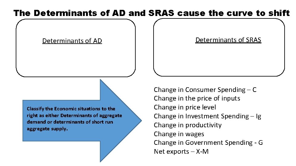 The Determinants of AD and SRAS cause the curve to shift Input Prices Determinants