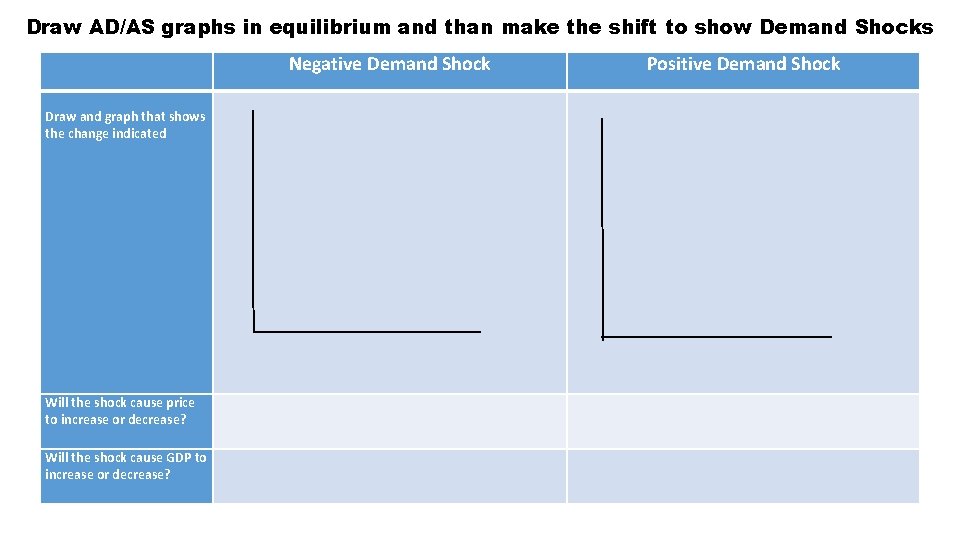 Draw AD/AS graphs in equilibrium and than make the shift to show Demand Shocks