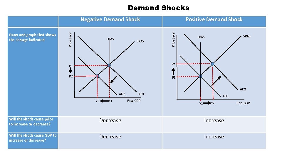 Demand Shocks LRAS SRAS Positive Demand Shock Price Level Draw and graph that shows